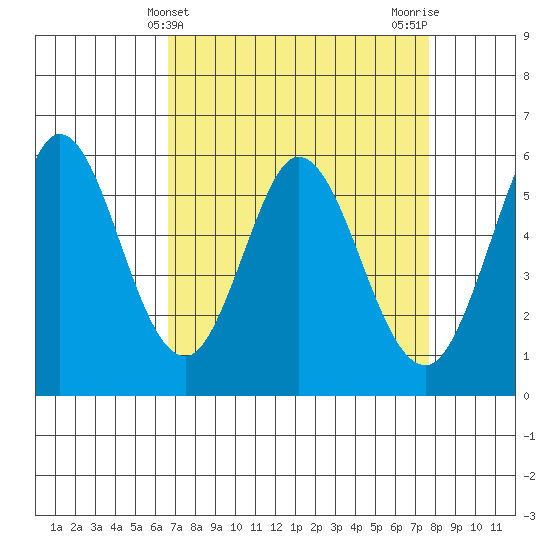 Napa tide chart for Thursday, April 10, 2025