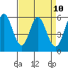 Napa tide chart for Thursday, April 10, 2025