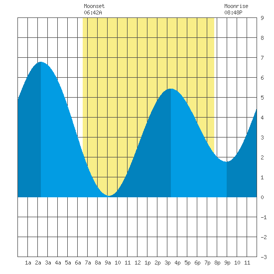 Napa tide chart for Sunday, April 13, 2025