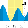 Napa tide chart for Sunday, April 13, 2025