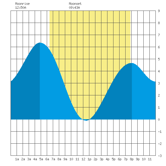 Napa tide chart for Friday, April 18, 2025