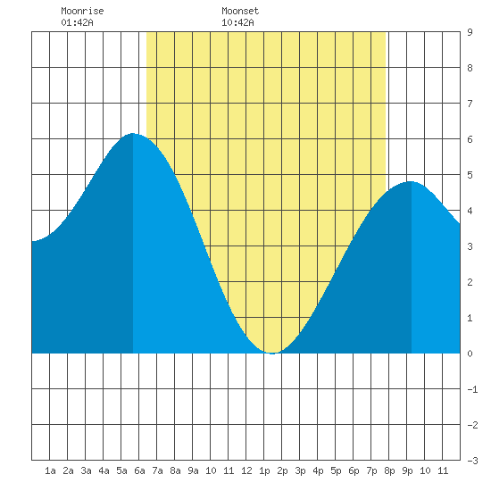 Napa tide chart for Saturday, April 19, 2025