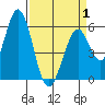 Napa tide chart for Tuesday, April 1, 2025