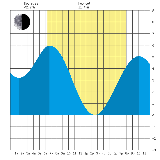 Napa tide chart for Sunday, April 20, 2025