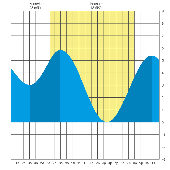 Napa tide chart for Monday, April 21, 2025