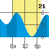 Napa tide chart for Monday, April 21, 2025