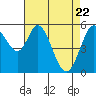 Napa tide chart for Tuesday, April 22, 2025
