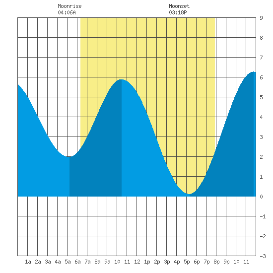 Napa tide chart for Wednesday, April 23, 2025