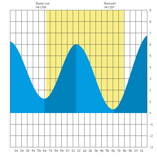 Napa tide chart for Thursday, April 24, 2025