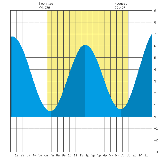 Napa tide chart for Friday, April 25, 2025