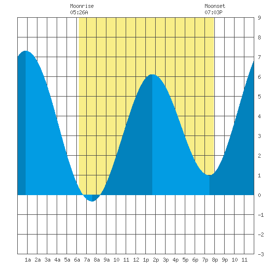 Napa tide chart for Saturday, April 26, 2025