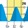 Napa tide chart for Saturday, April 26, 2025