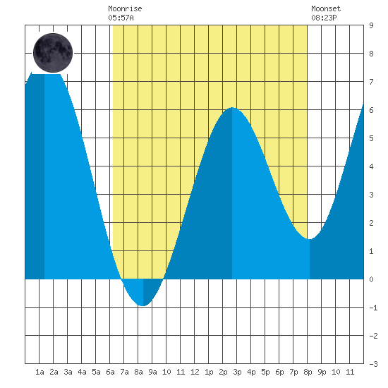 Napa tide chart for Sunday, April 27, 2025