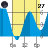 Napa tide chart for Sunday, April 27, 2025