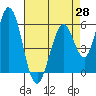 Napa tide chart for Monday, April 28, 2025