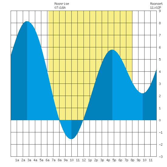 Napa tide chart for Tuesday, April 29, 2025