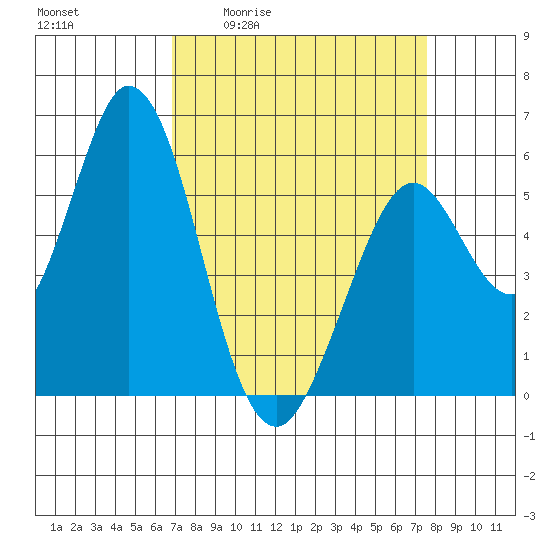 Napa tide chart for Wednesday, April 2, 2025