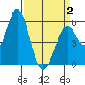 Napa tide chart for Wednesday, April 2, 2025