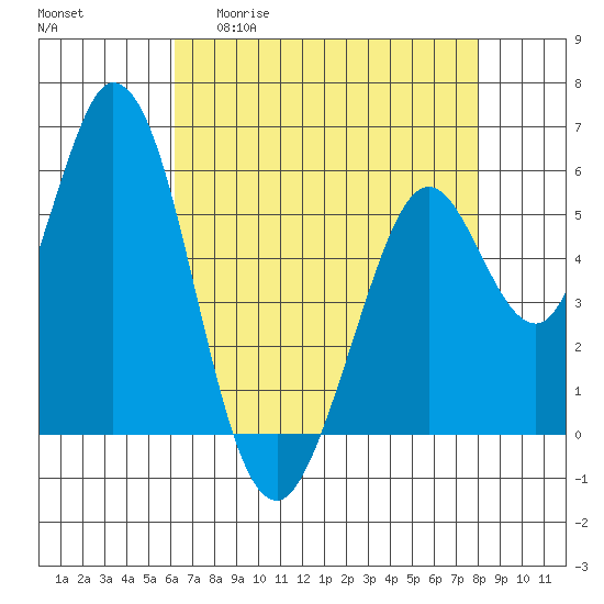 Napa tide chart for Wednesday, April 30, 2025