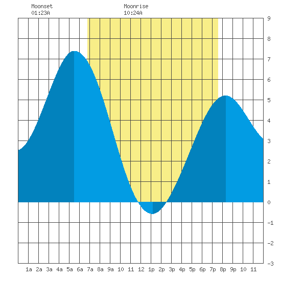 Napa tide chart for Thursday, April 3, 2025