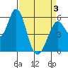 Napa tide chart for Thursday, April 3, 2025
