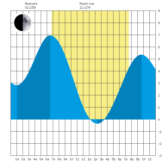 Napa tide chart for Friday, April 4, 2025