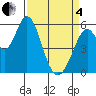 Napa tide chart for Friday, April 4, 2025