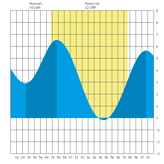 Napa tide chart for Saturday, April 5, 2025