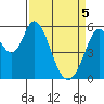 Napa tide chart for Saturday, April 5, 2025
