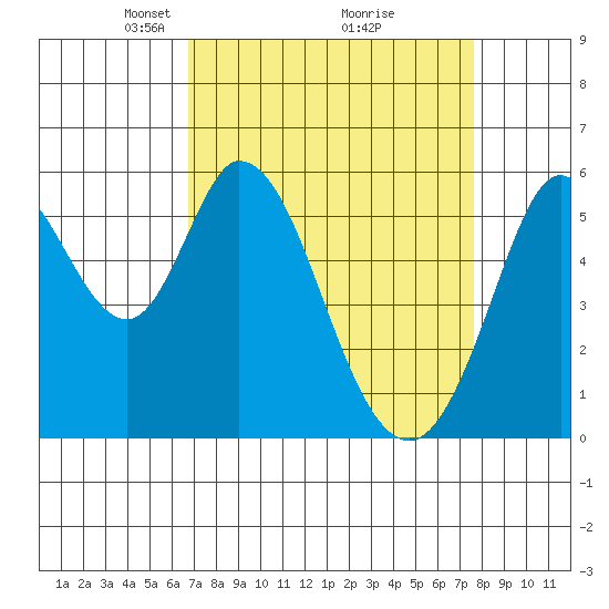 Napa tide chart for Sunday, April 6, 2025