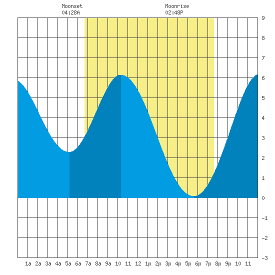 Napa tide chart for Monday, April 7, 2025