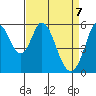 Napa tide chart for Monday, April 7, 2025