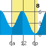 Napa tide chart for Tuesday, April 8, 2025