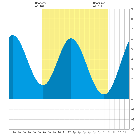 Napa tide chart for Wednesday, April 9, 2025