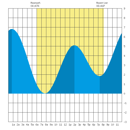 Napa tide chart for Saturday, May 10, 2025