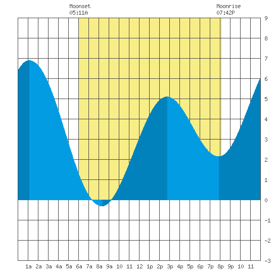 Napa tide chart for Sunday, May 11, 2025