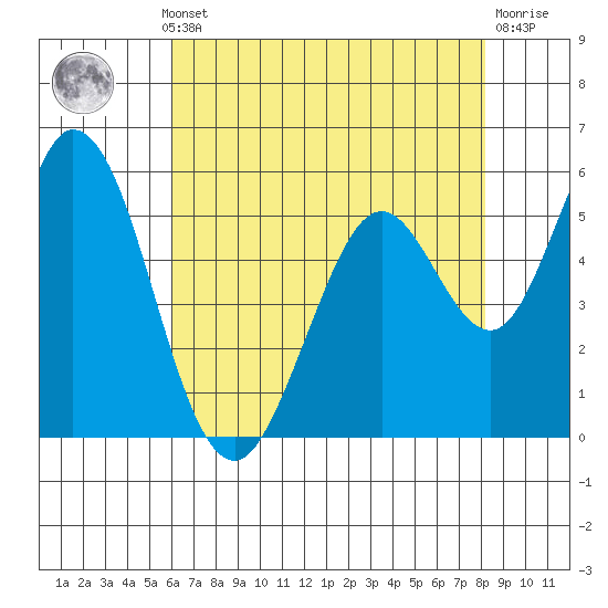 Napa tide chart for Monday, May 12, 2025