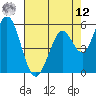 Napa tide chart for Monday, May 12, 2025