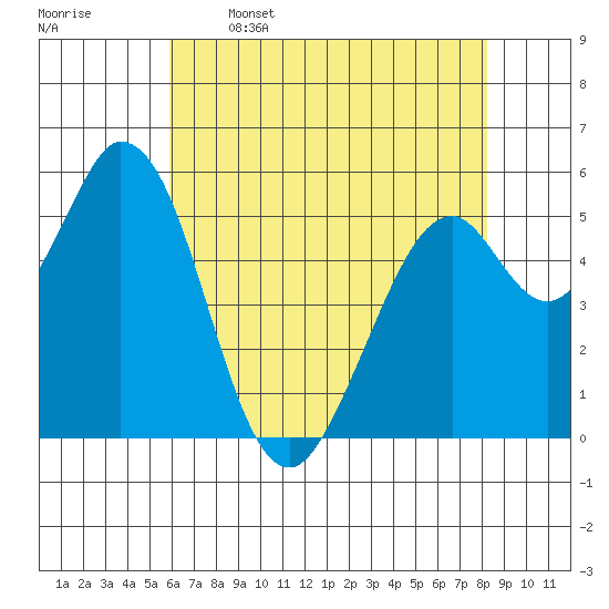 Napa tide chart for Friday, May 16, 2025