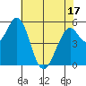 Napa tide chart for Saturday, May 17, 2025