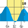 Napa tide chart for Sunday, May 18, 2025