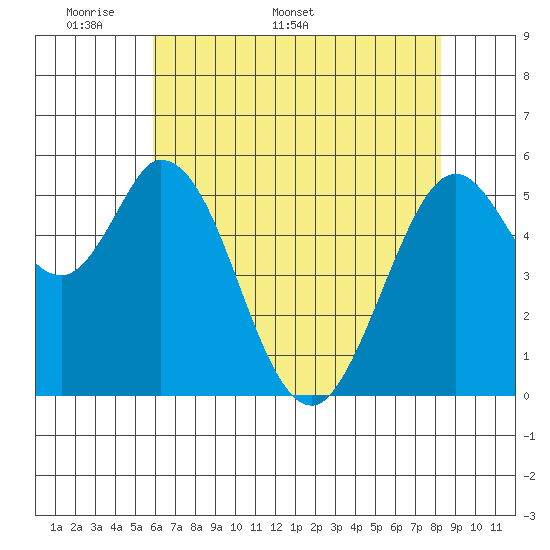 Napa tide chart for Monday, May 19, 2025