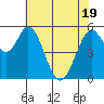 Napa tide chart for Monday, May 19, 2025