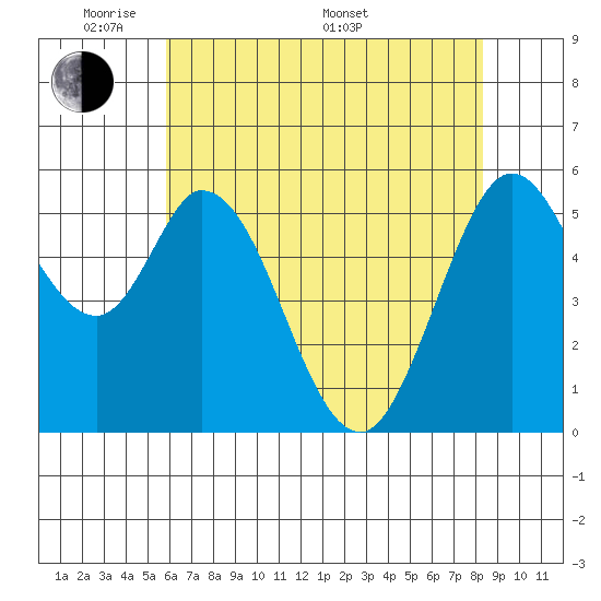 Napa tide chart for Tuesday, May 20, 2025