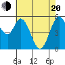 Napa tide chart for Tuesday, May 20, 2025