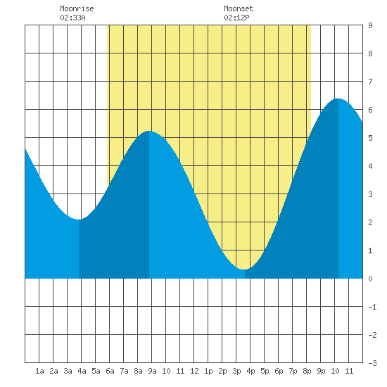 Napa tide chart for Wednesday, May 21, 2025