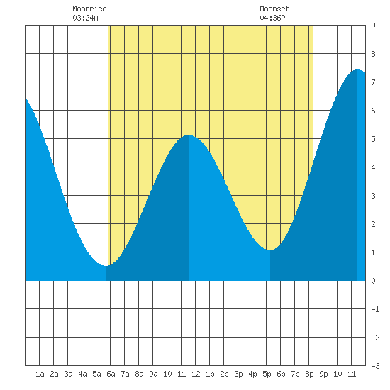 Napa tide chart for Friday, May 23, 2025