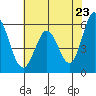 Napa tide chart for Friday, May 23, 2025