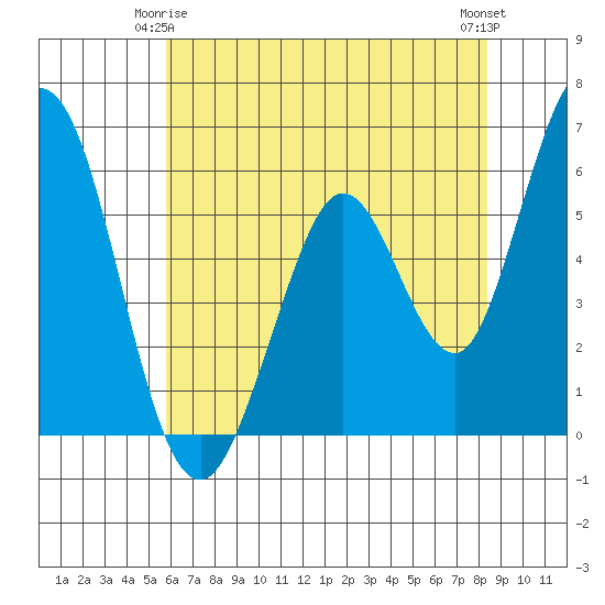 Napa tide chart for Sunday, May 25, 2025