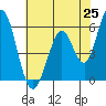 Napa tide chart for Sunday, May 25, 2025